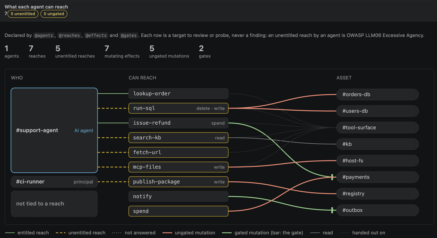 The Agent reach tab: each AI agent and principal, the capabilities it can reach and the assets behind them, with each line marked entitled or not and gated or not